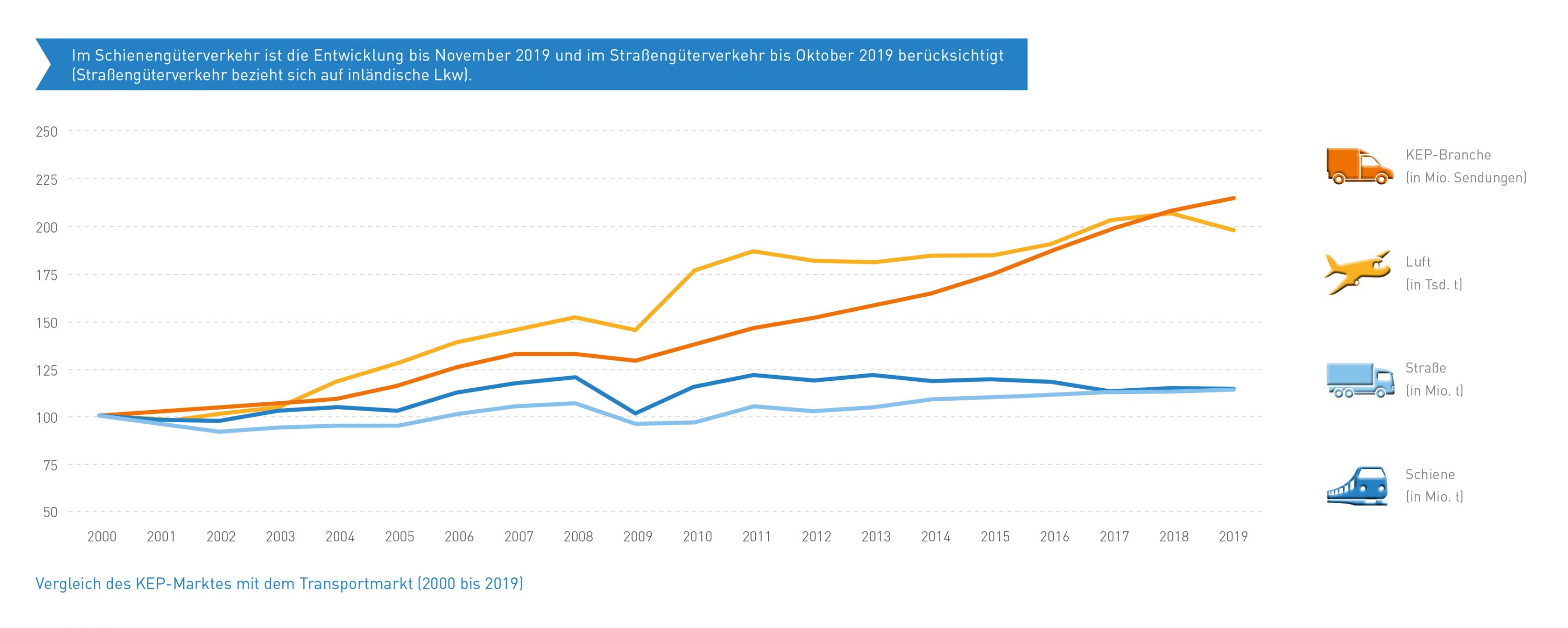 Abb_13 Vergleich Transportmärkte (2000-2019)